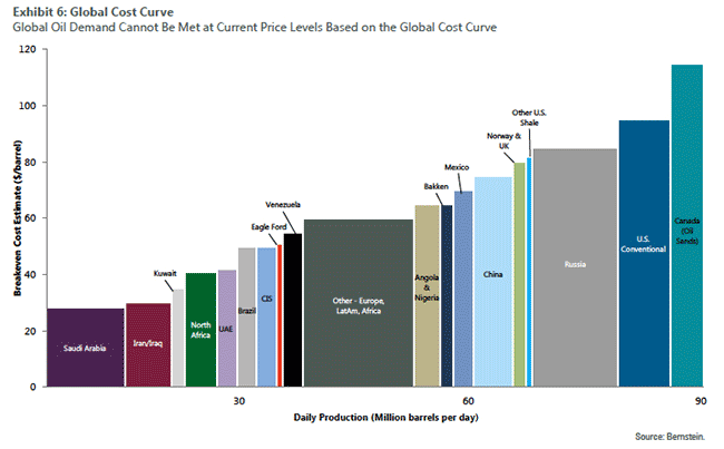 Global Cost curve