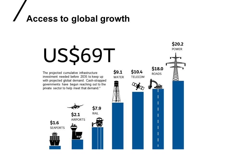Updated infrastructure spending chart