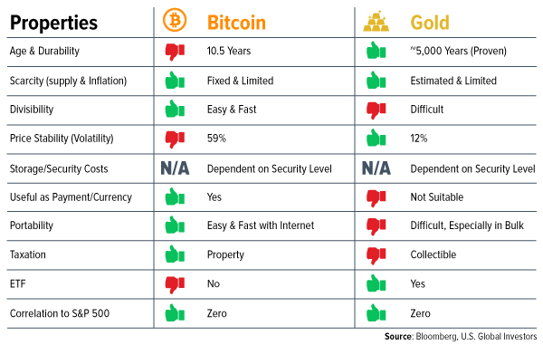 Bitcion Vs Gold