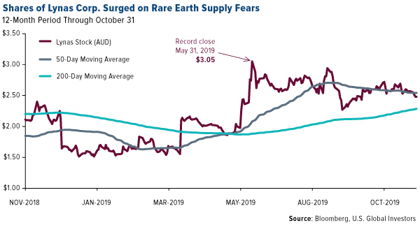 Shares of Lynas Corp. surged on rare earth supply fears