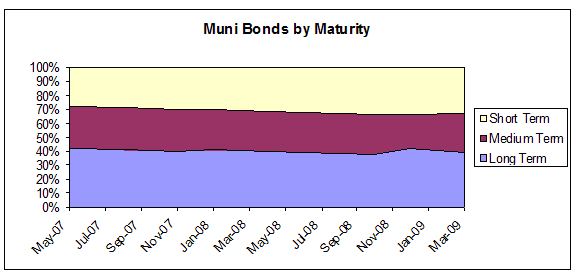 Muni Bonds by Maturity