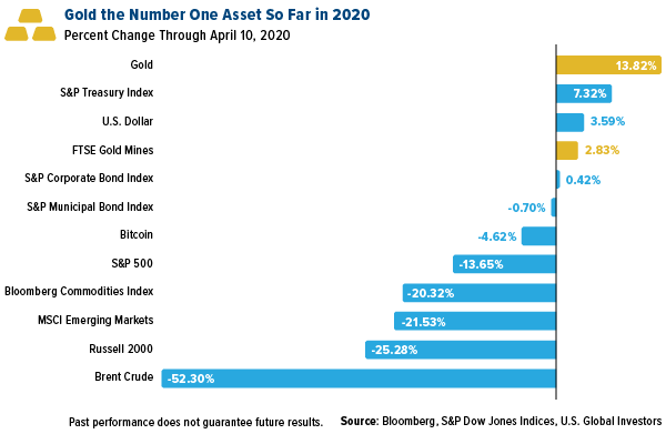 gold the number one asset so far in 2020