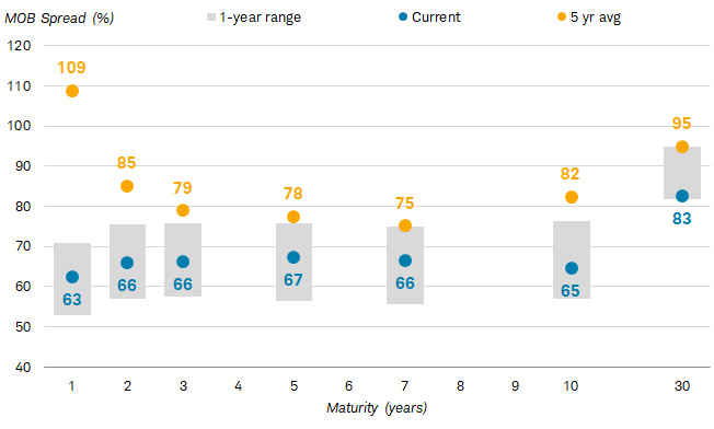 The MOB spread is below its longer-term averages for various maturities