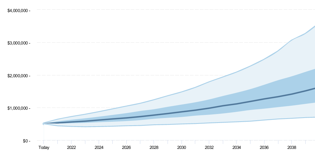 Growth of a portfolio