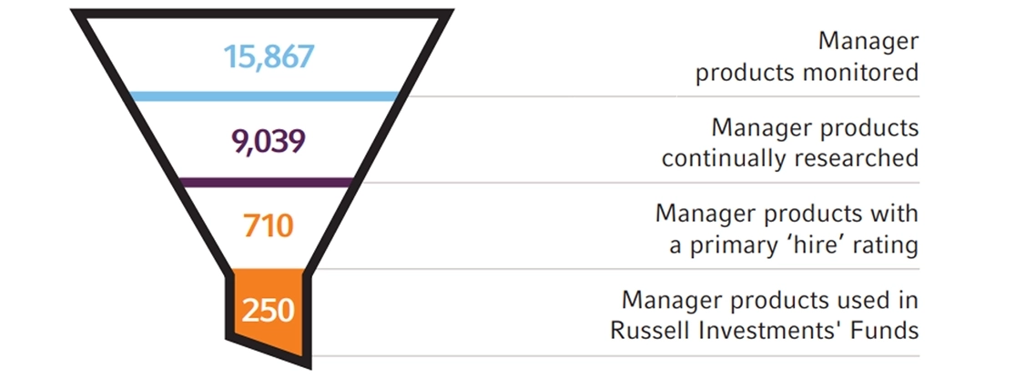 Investment Approach