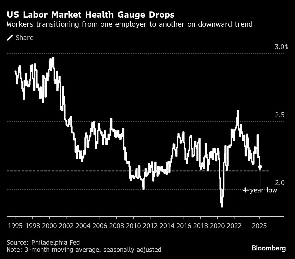 US Labor