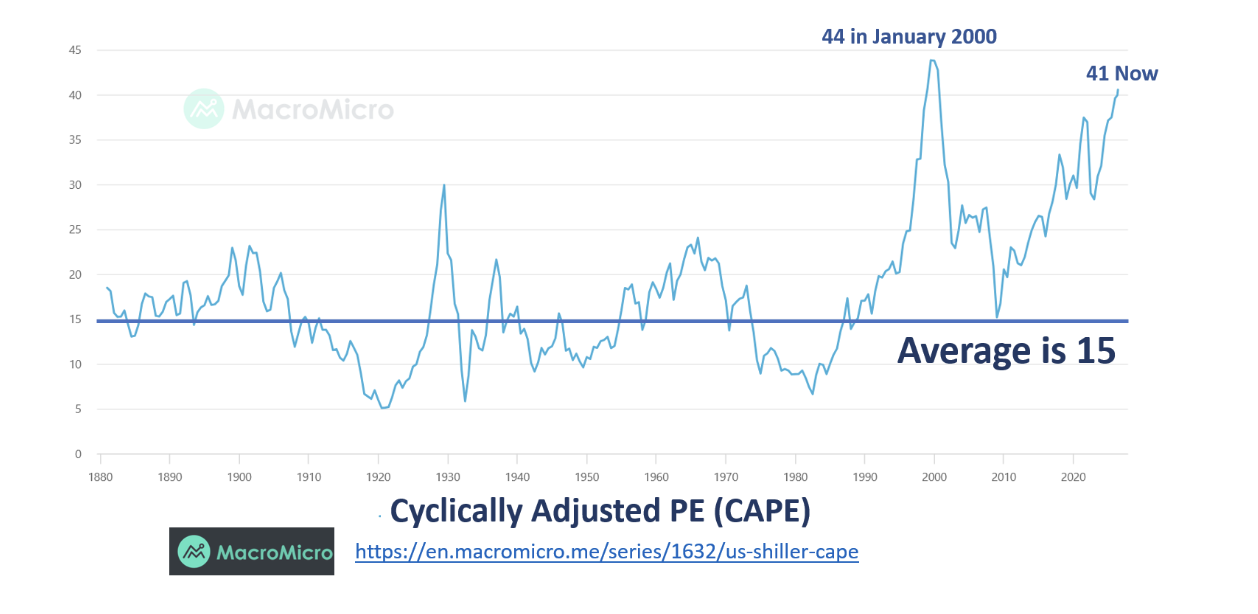 Cyclically adjusted