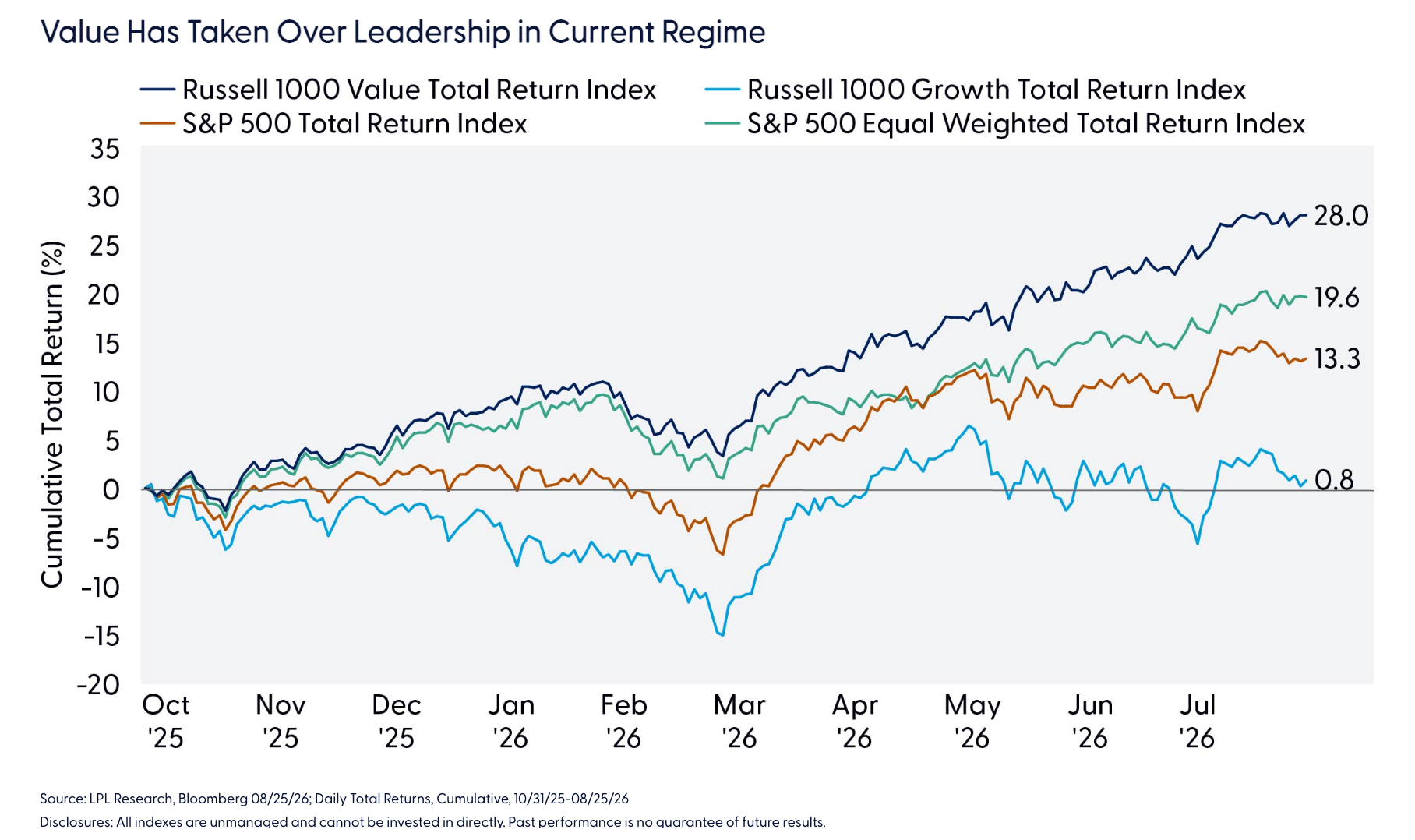 Value Has Taken Over Leadership in Current Regime