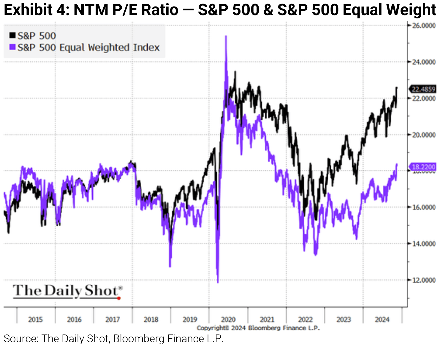 NTM P/E Ratio