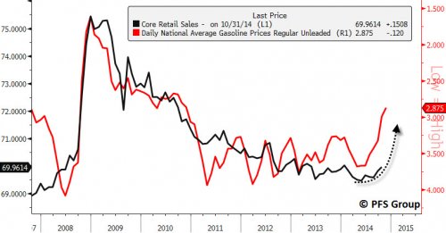 Core Retail Sales