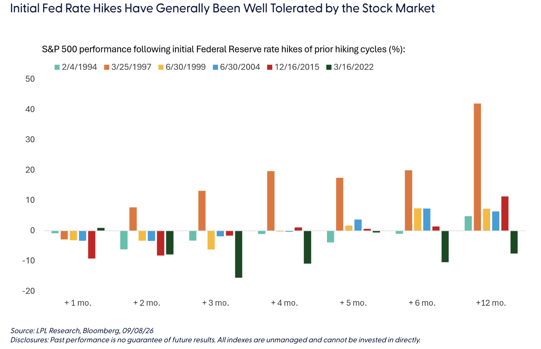 initial fed hike