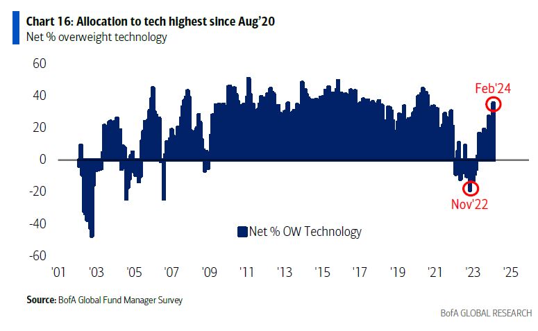 Allocation to Tech Highest since August '20