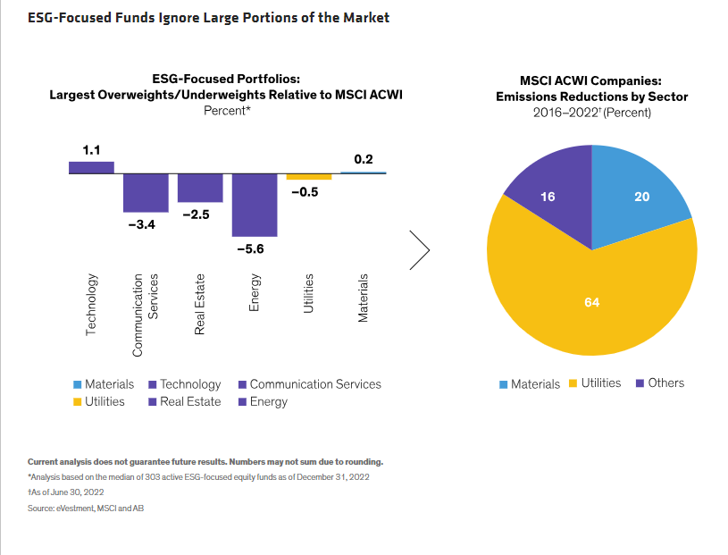ESG-Focused Funds Ignore Large Portions of the Market