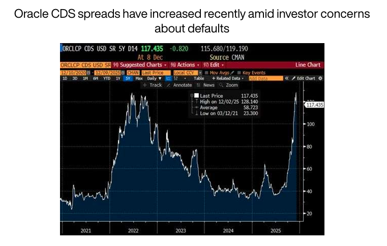 Oracle CDS
