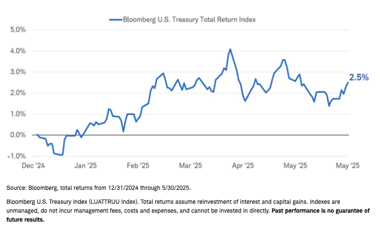 Bloomberg US Treas graph