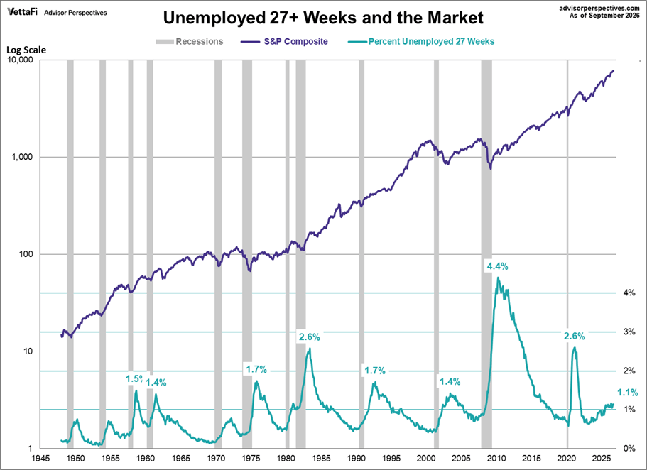 Unemployed 27+ Weeks