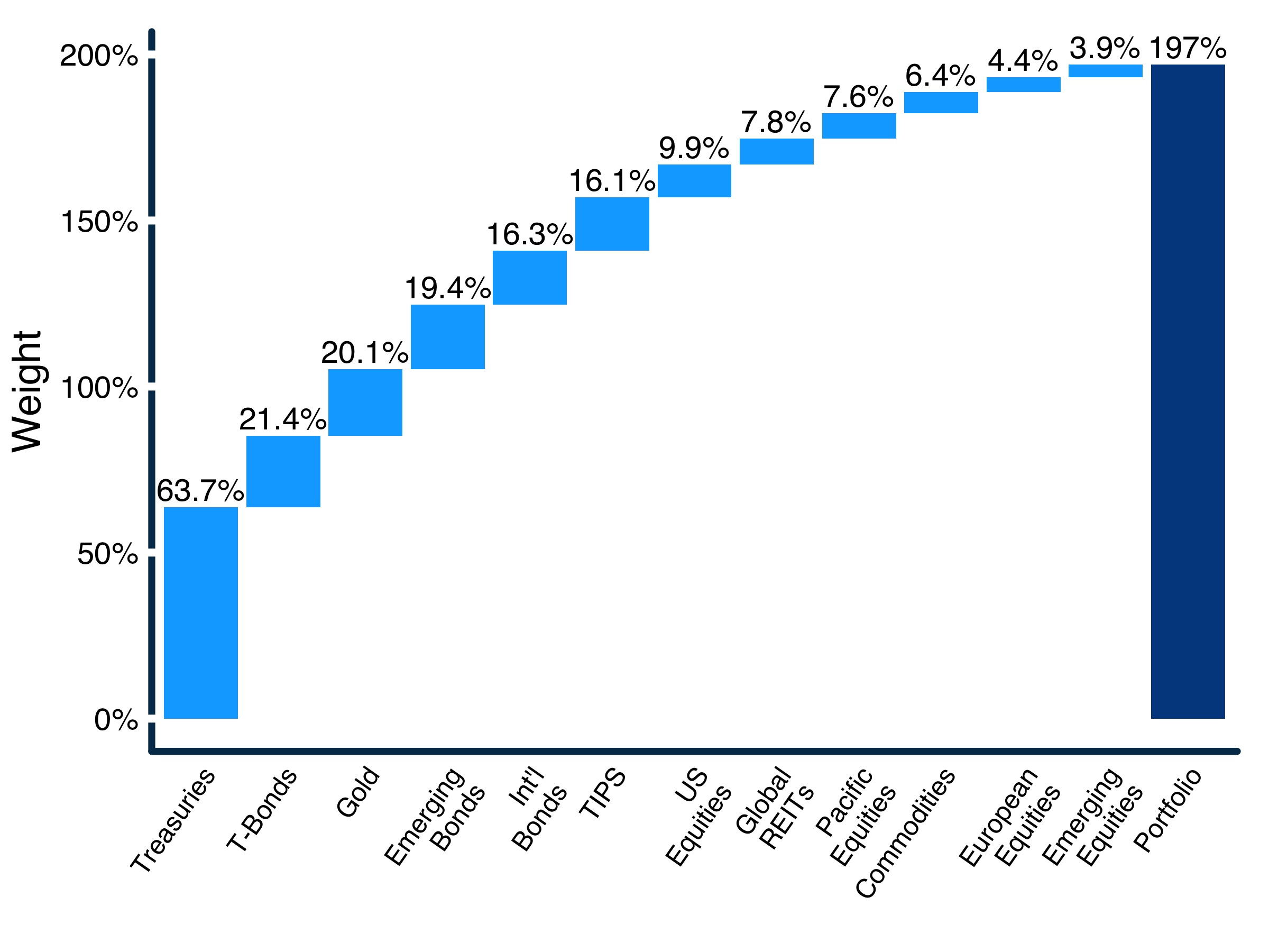 Risk Parity allocation waterfall