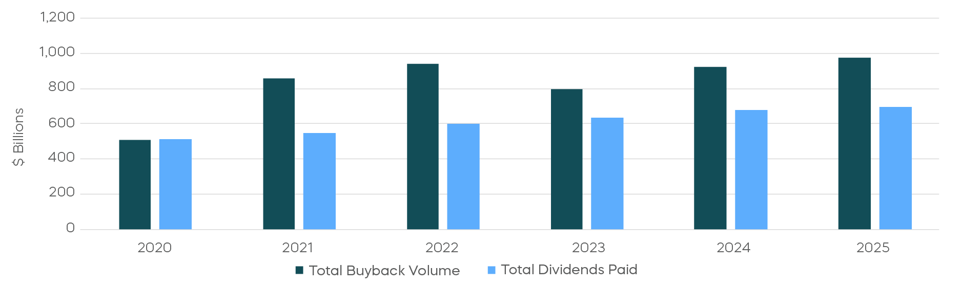 Buybacks Have Exceeded Dividends Paid for S&P 500 Stocks