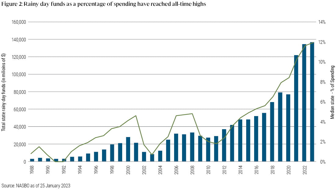 Rainy Day Funds as a percentage of spending have reached all-time highs