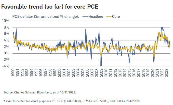 Favorable trend (so far) for core PCE