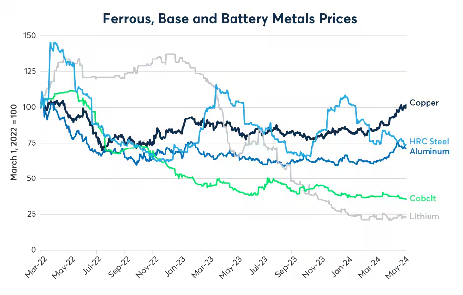 Copper has outperformed base, battery and ferrous metals