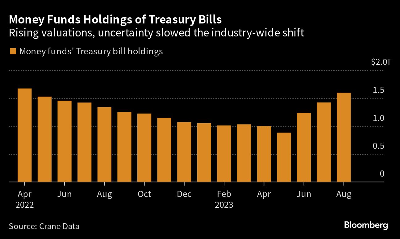 Money Funds Holdings of Treasury Bills