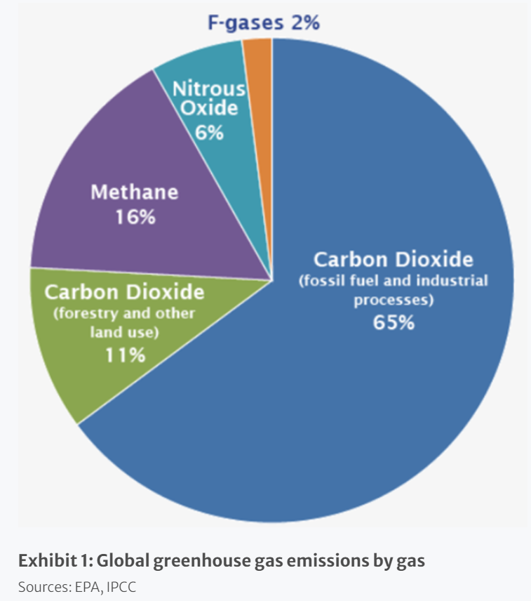 gas emissions