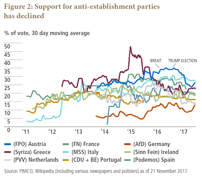 Support for anti-establishment parties has declined