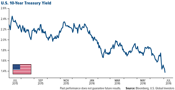 U.S. 10-Year Treasury Yield