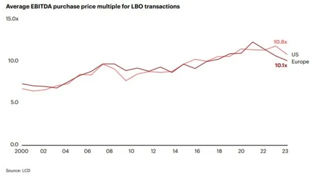 Avg EBITDA purchse price multiple for LBO transactions