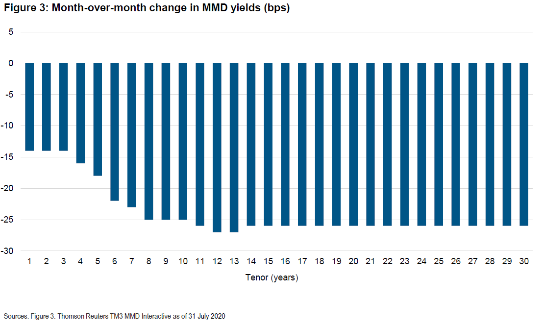Figure 3: Month-over-month change in MMD yields (bps)
