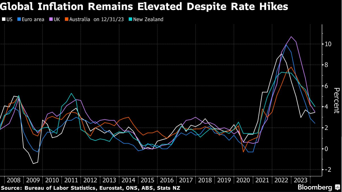 global inflation