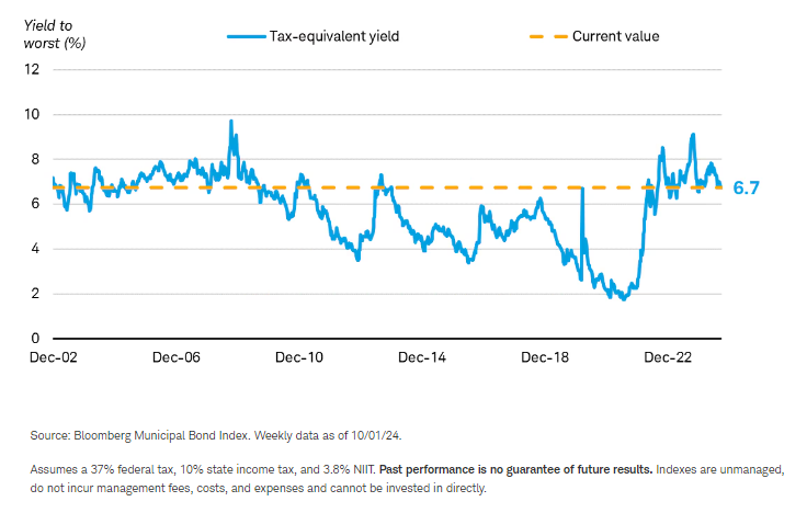 The tax-equivalent yield for a broad muni index is near 6.8% for an investor in a high tax bracket