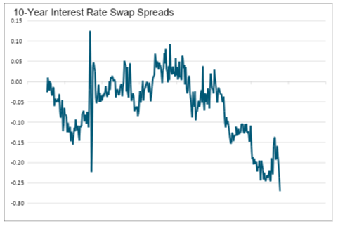 10 year interest