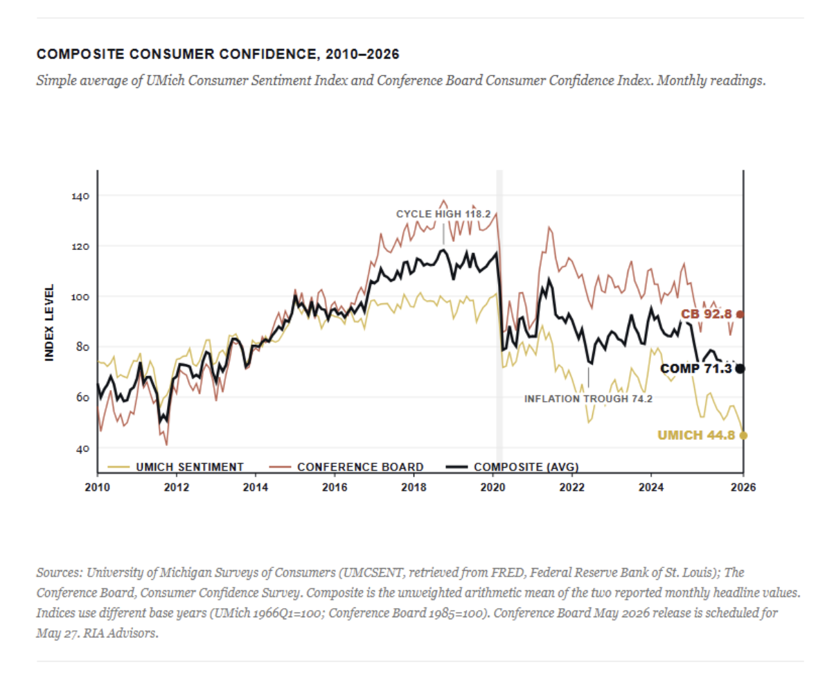 composite consumer confidence
