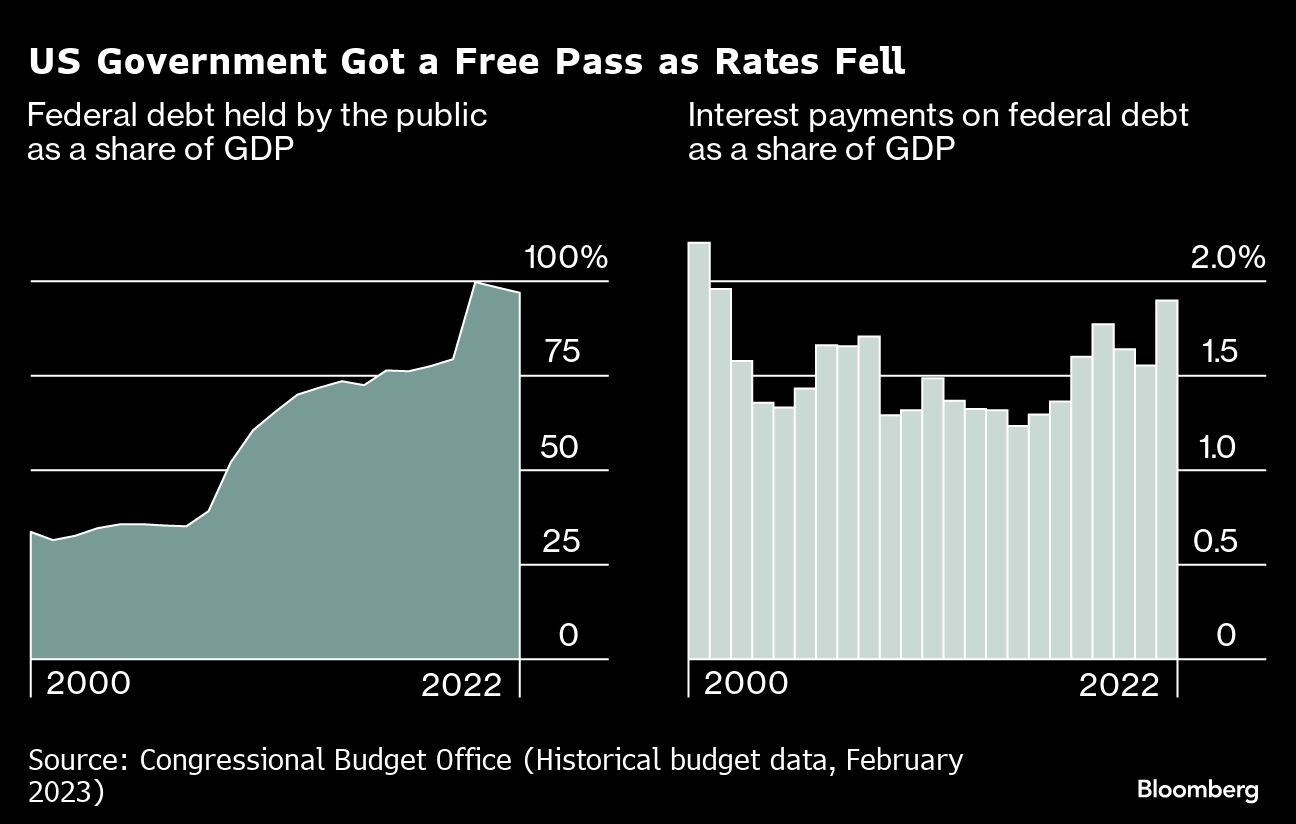 US Government Got a Free Pass as Rates Fell