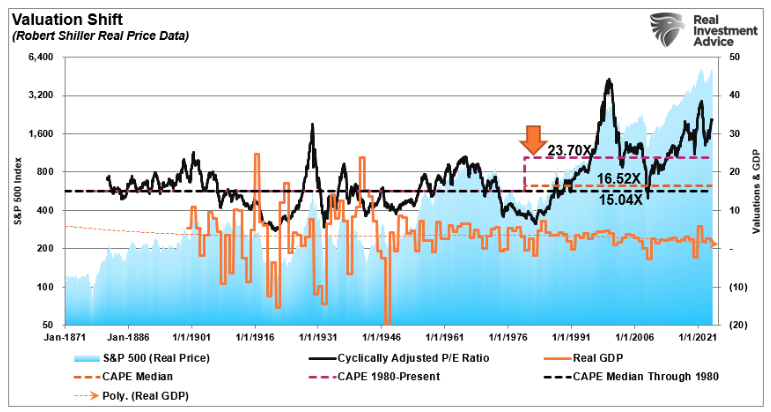 valuation shift