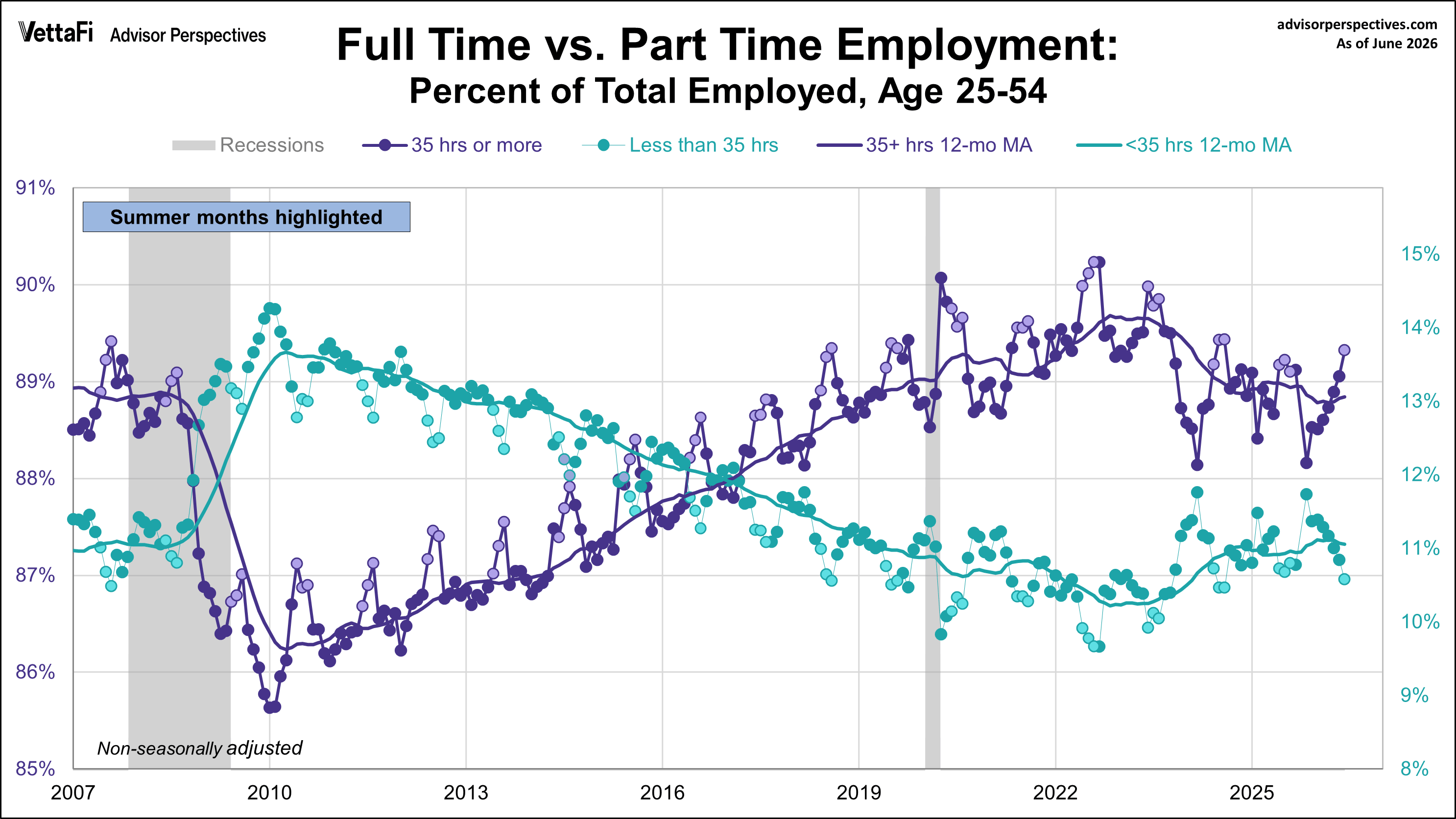 Full time and part time employment ages 25-54