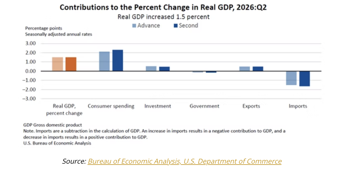 contributions to the percent change