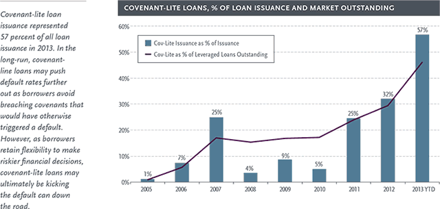 Covenant-Lite Loans, % of Loan Issuance and Market Outstanding