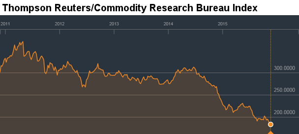 Thompson Reuters/Commodity Research Bureau Index