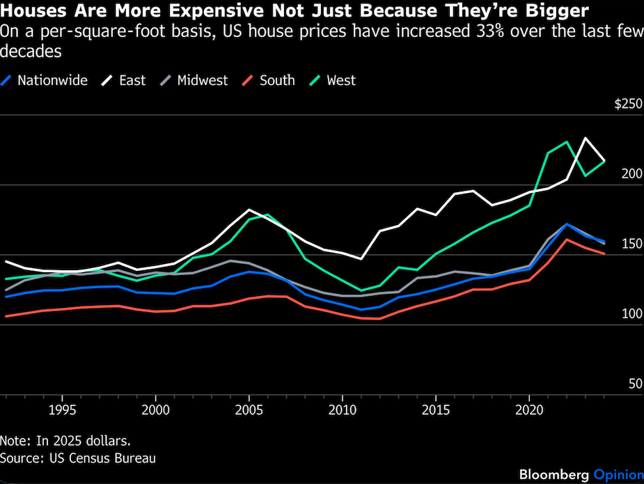houses more expensive