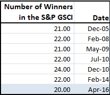 Source: S&P Dow Jones Indices.