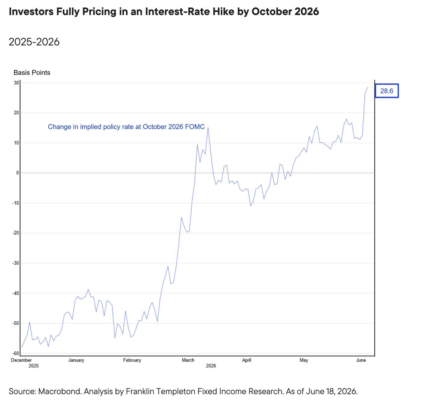 Investors Fully Pricing in an Interest-Rate Hike by October 2026