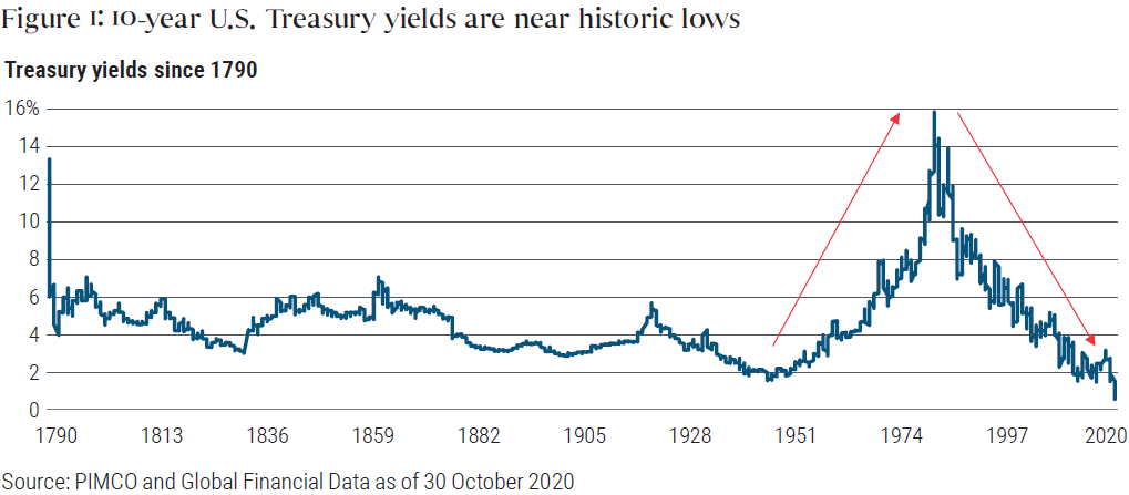 Figure 1: 10-year U.S. Treasury yields are near historic lows