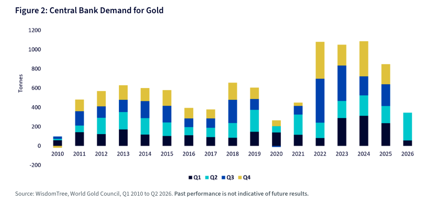 Figure 2: Central Bank Demand for Gold