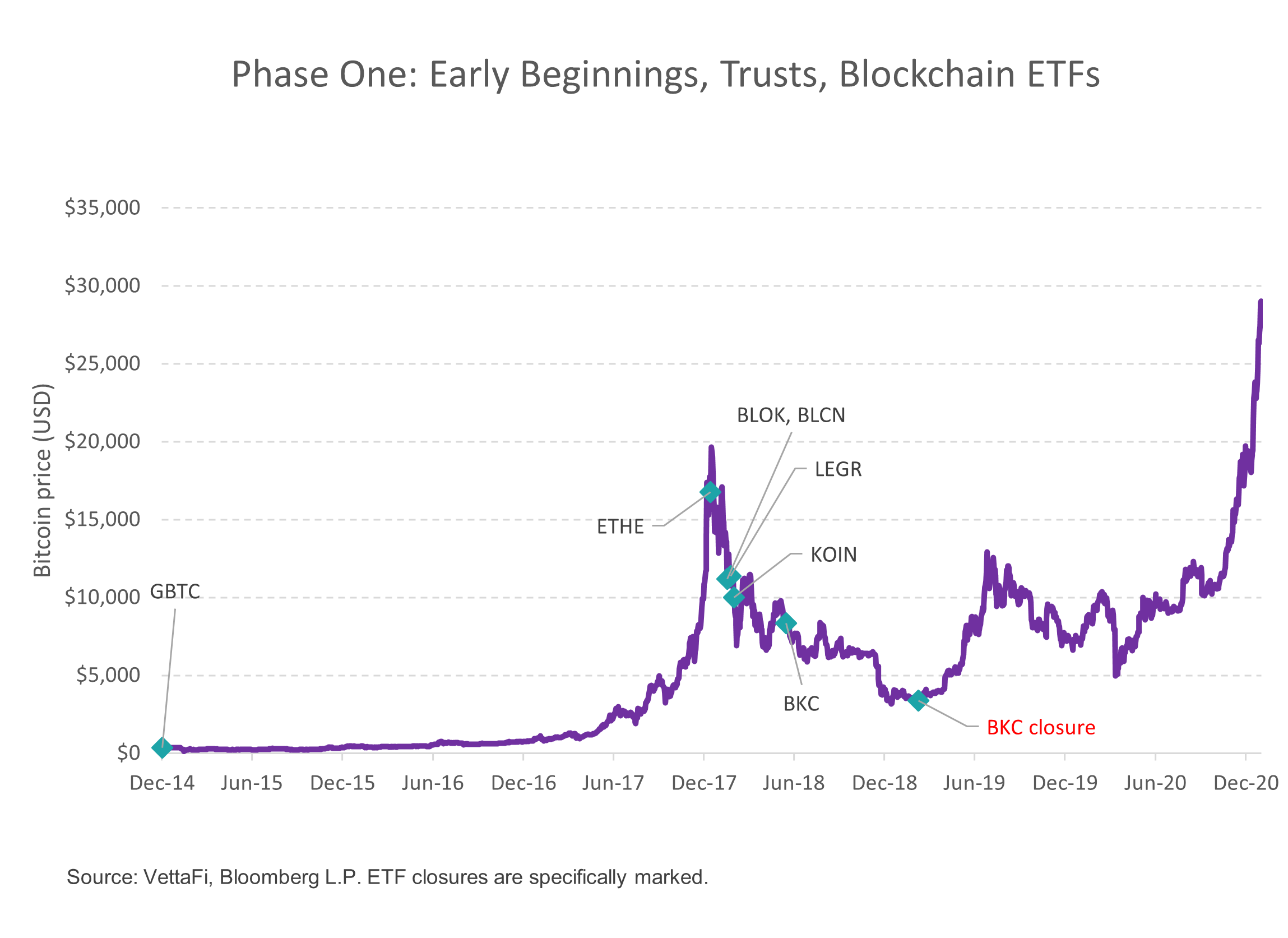 Phase 1: Early beginnings, trusts, blockchain ETFs