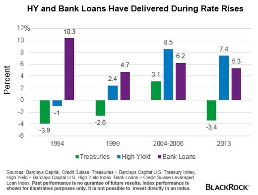 High Yield During Rising Rate Periods High Yield, bank loans, rising rate periods, treasury rates