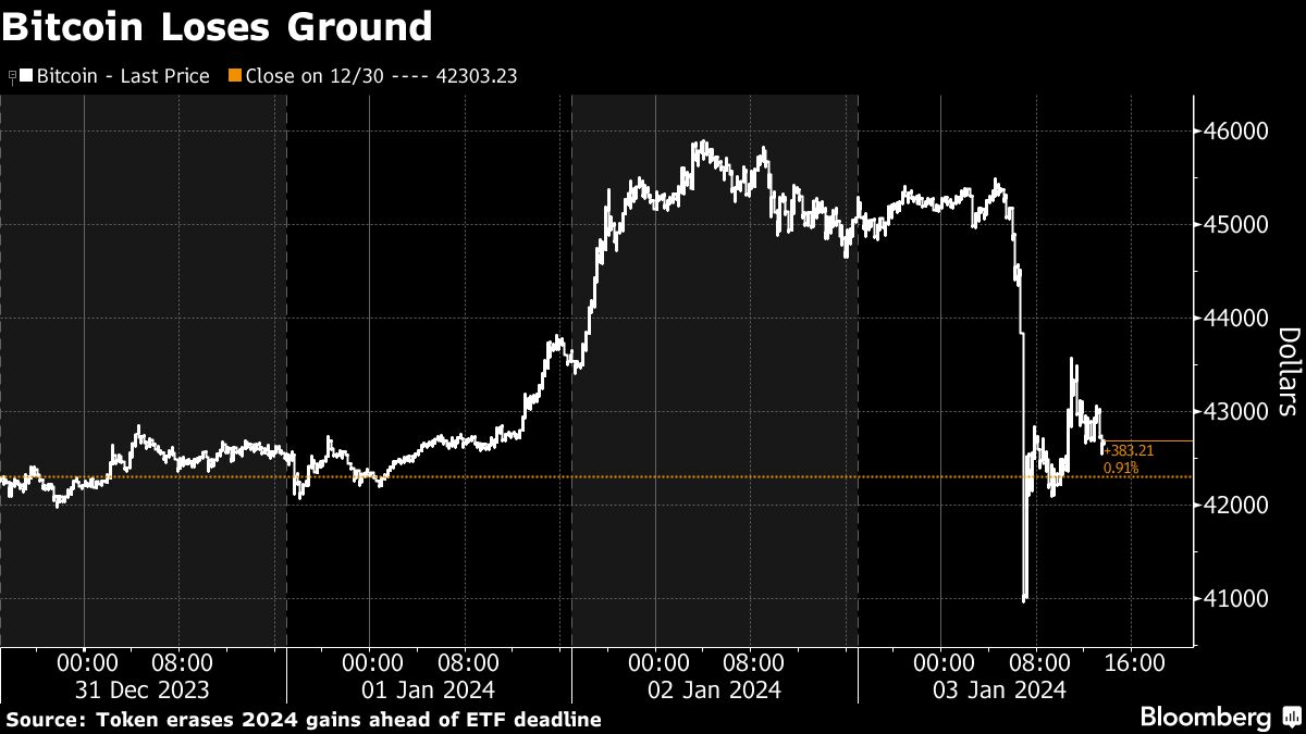 Bitcoin Loses Ground, Bloomberg