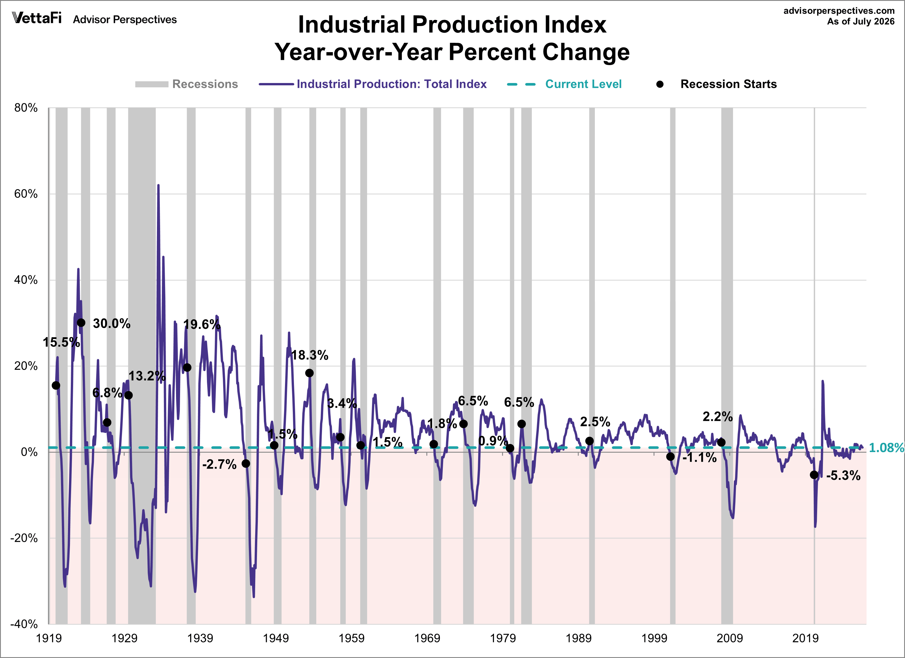 Industrial Production year over year